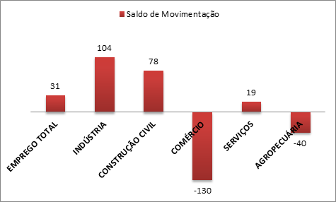 Esse foi o primeiro resultado positivo após quatro meses de queda consecutivos