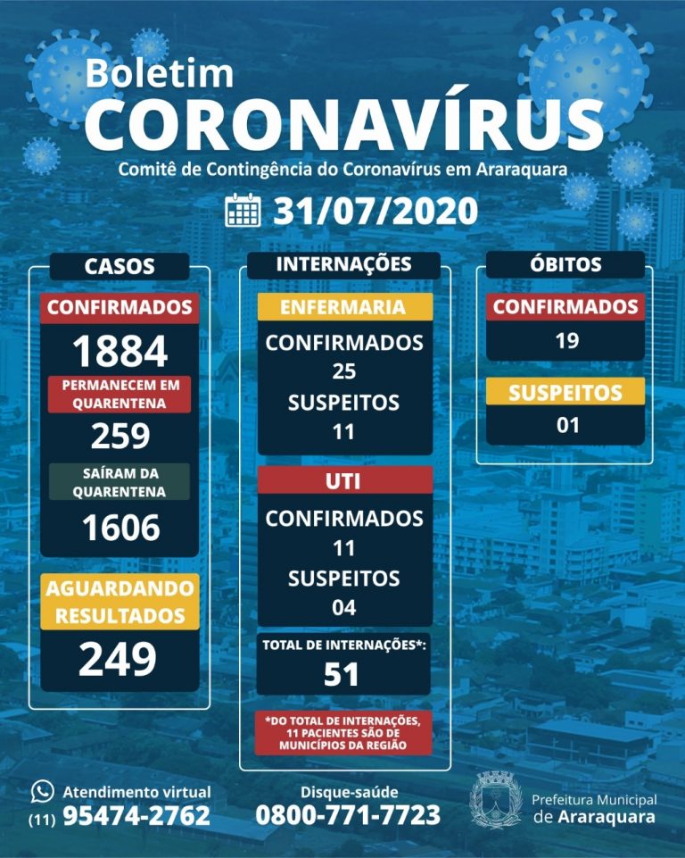 Boletim Diário do Comitê de Contingência do Coronavírus – 31 de julho de 2020