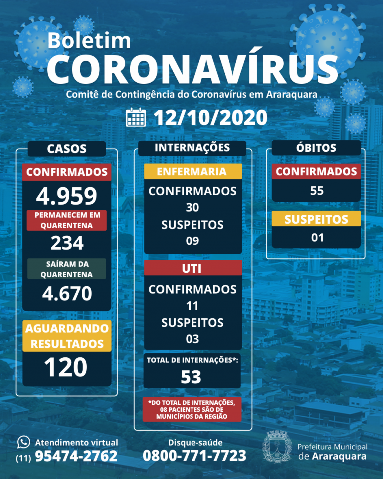 Três óbitos são registrados no final de semana por Coronavírus em Araraquara