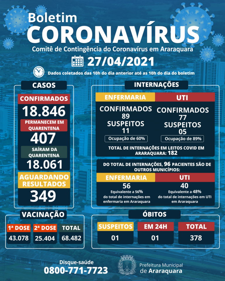 Homem de 72 anos é a 378ª vítima fatal do coronavírus em Araraquara