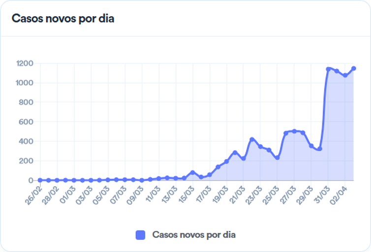 Casos por dia em 3/4