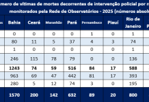 Pele Alvo: 64,8% das vítimas da letalidade policial, em 2025, eram jovens negros de até 29 anos